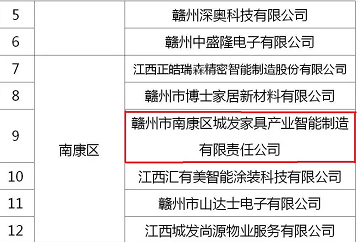 喜訊！城發(fā)智能制造入選2022年度贛州市重點上市后備企業(yè)名單